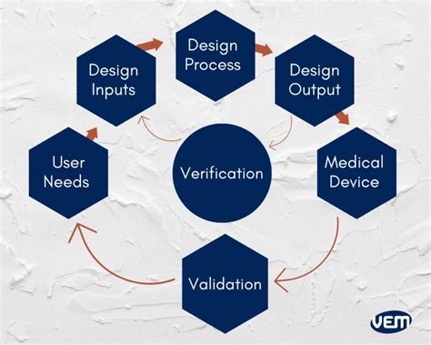 Medical Device Design Process 的图像结果