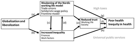 Globalization, Work, and Health: A Nordic Perspective