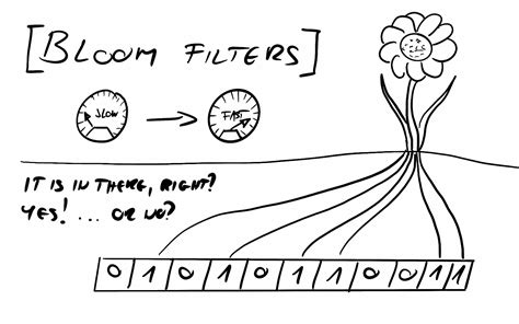 Redis Bloom Filters Java 的图像结果