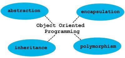 Object-Oriented Programming Methods 的图像结果