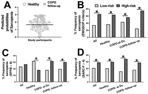 Prediction of Sarcopenia Using Multiple Biomarkers of Neuromuscular ...