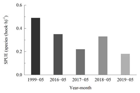 Variations in Fish Community Structure at the Lagoon of Yongshu Reef ...