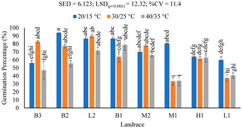 Temperature Effects on Seed Germination and Seedling Biochemical ...