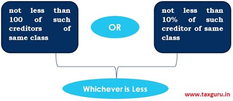 Section 7- IBC, 2016 & IBC Amendment Ordinance, 2019