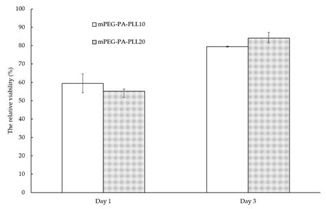 Thermo-Sensitive mPEG-PA-PLL Hydrogel for Drug Release of Calcitonin