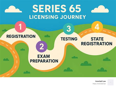 Cracking the Code: Series 65 License Requirements Explained – Ironclad ...