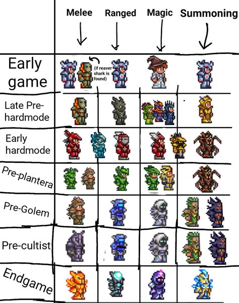 Image result for Calamity Melee Class Progression Guide