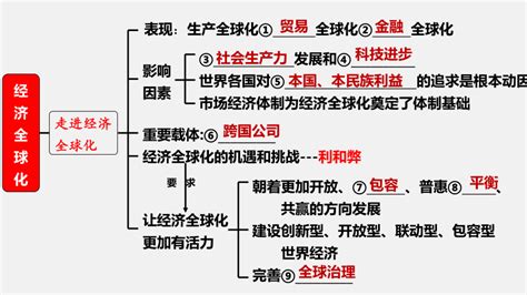 全球化 的图像结果