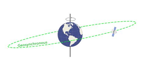 Image result for Geosynchronous Orbit Visualization