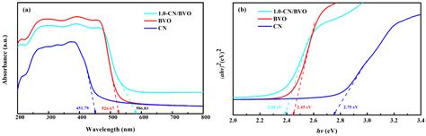 Enhanced the Efficiency of Photocatalytic Degradation of Methylene Blue ...