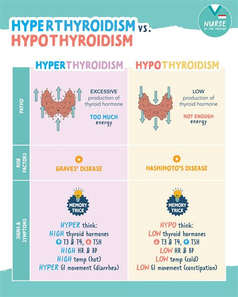 Kristine Tuttle | Hyperthyroidism vs. Hypothyroidism ⬆️HYPERthyroidism ...