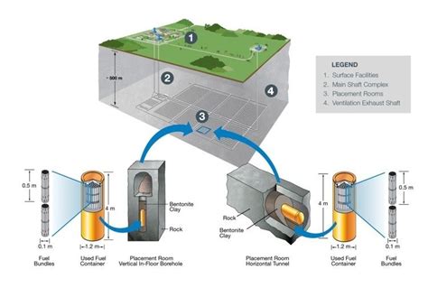 Image result for Deep Geological Repository Explained