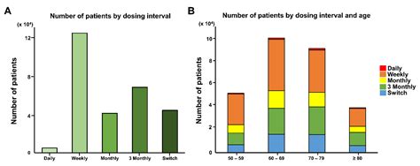 Effect of Dosing Interval on Compliance of Osteoporosis Patients on ...