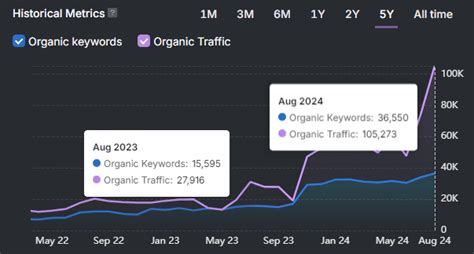 7 Proven SEO Reporting Best Practices That Boost Client Retention Minimalist