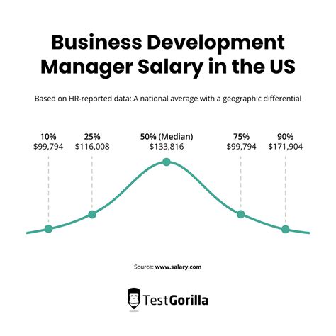 How to hire a business development manager – TestGorilla
