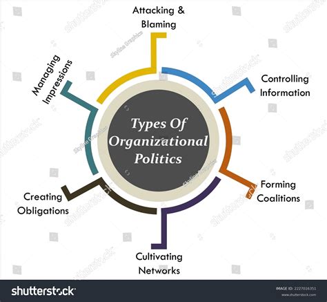 Types Organizational Politics Infographic Template Stock Vector (Royalty Free) 2227016351 ...