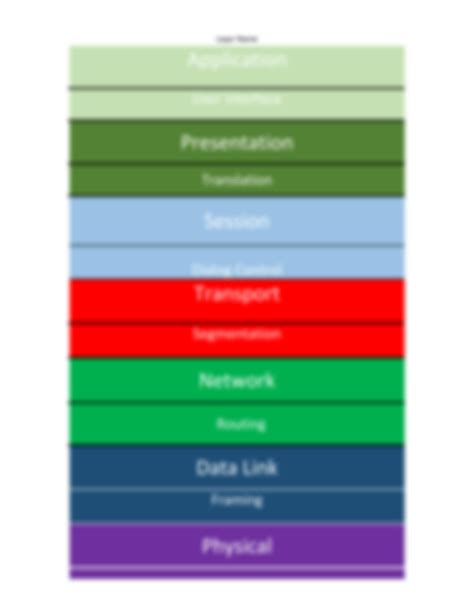 OSI Model Protocols 的图像结果