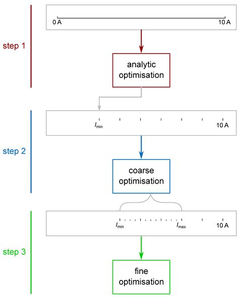Multi-Fidelity Design Optimisation of a Solenoid-Driven Linear Compressor