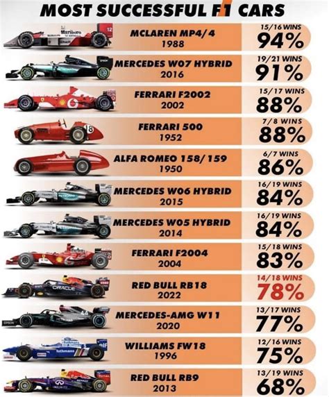 Most dominant F1 cars : r/formula1