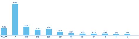Credit-Risk Distribution Graph 的图像结果