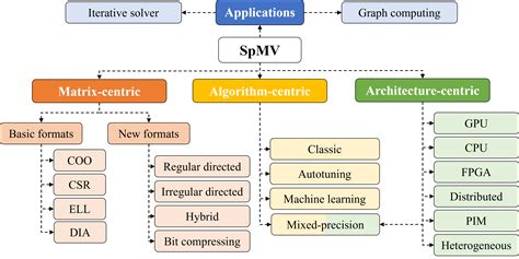 Image result for Sparse Matrix Algorithms