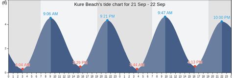 Kure Beach, NC Tide Charts, High & Low Tide Table, Fishing Times | US