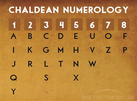 Printable Numerology Charts