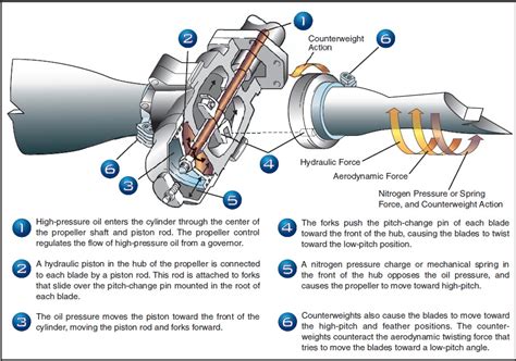 Image result for Feathering Position Propeller
