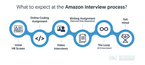 Image result for Amazon Interview Prepation