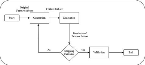 Image result for Information Methods Feature Selection