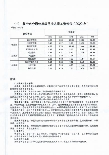 关于发布2022年临汾市部分职业（工种） 工资价位的通知-公示公告-临汾市人力资源和社会保障局