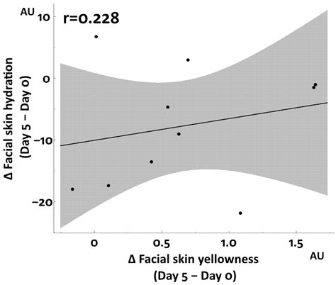 Sleep Deprivation Increases Facial Skin Yellowness
