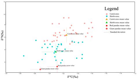 Comparison Study on the Trophic Niche of Red Pandas Using Stable ...
