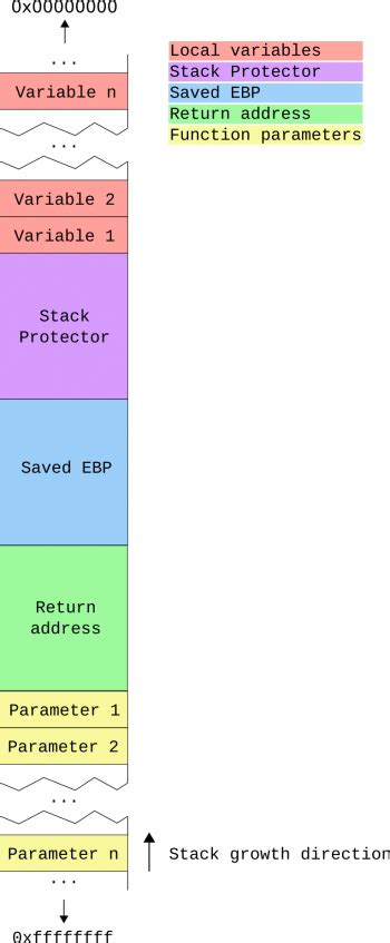 Image result for How Stack Protection Works