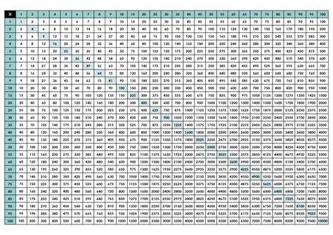 Multiplication Chart 100 X - 10 Free PDF Printables | Printablee
