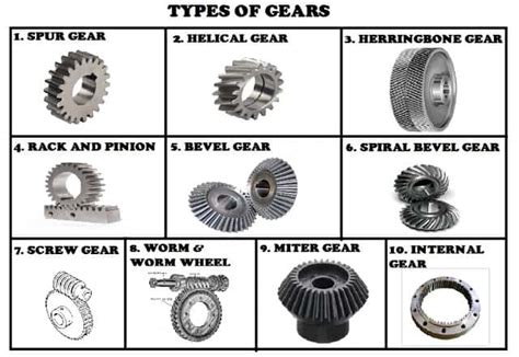 Types of Gears Technology 的图像结果