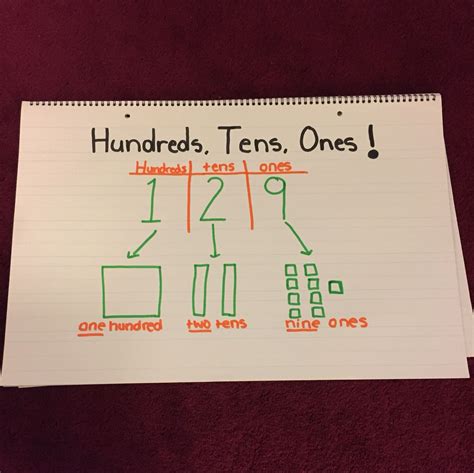 Ones Tens Hundreds Thousands Chart - Educational Chart Resources