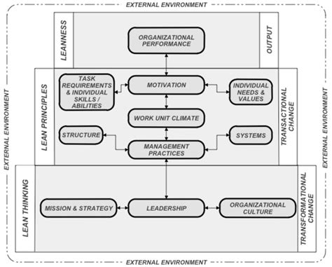 Lean Transformation Model 的图像结果