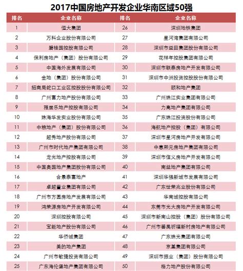 2017中国房地产开发企业华南区域排行榜TOP50：恒大第一 万科第二-中商情报网
