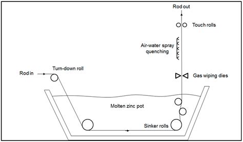 Galvanized Process Flow 的图像结果