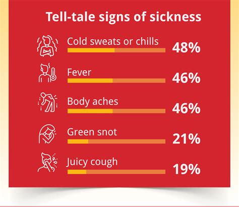 Most people won't admit sickness until 2 days of illness: poll