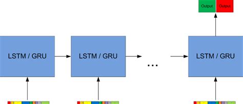 Image result for Recurrent Neural Network Basics and Classification