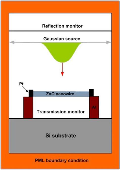 Image result for FDTD Tutorial