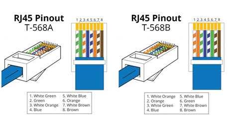How to Distinguish T568A and T568B of RJ45 Ethernet Cable Wiring?