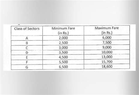Govt releases fare structure for domestic flights for different flight ...