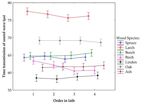 Comparison and Analysis of Radial and Tangential Bending of Softwood ...