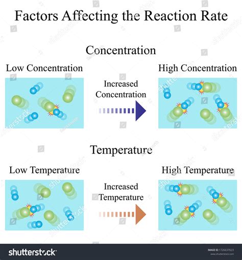 What Affects Rate Of Reaction