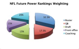 NFL Future Power Rankings - Methodology behind the rankings - ESPN