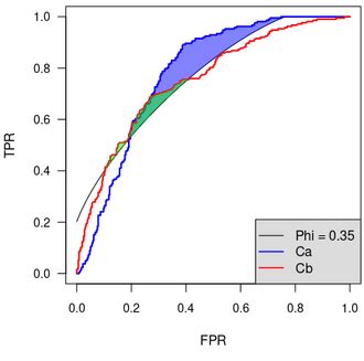 Partial Area Under the ROC Curve (PAUC) | Encyclopedia MDPI