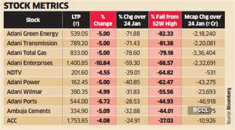 Adani market cap: Adani Group shares fall further, market cap slips ...